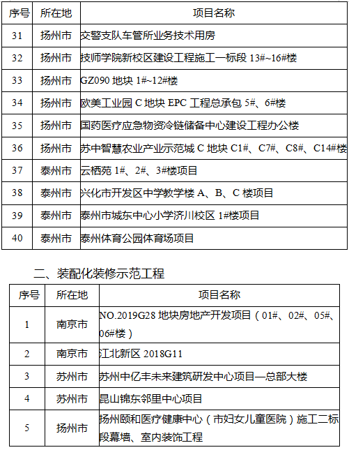 江苏公布2022年省级建筑产业现代化示范