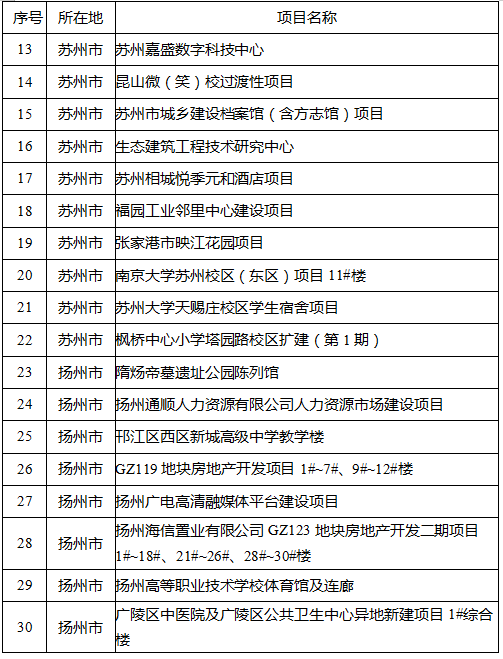 江苏公布2022年省级建筑产业现代化示范