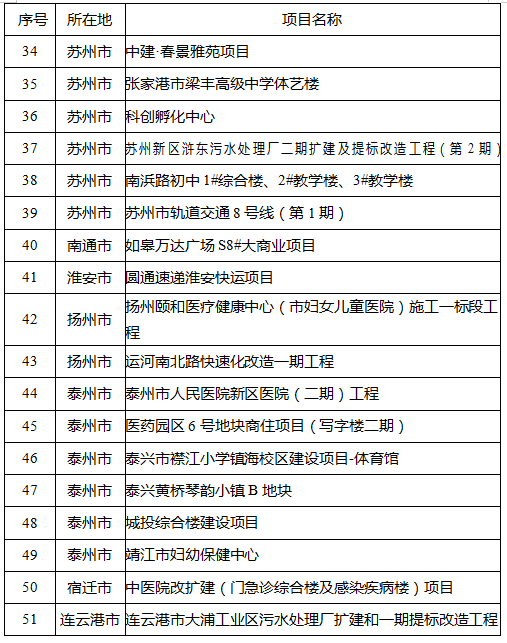 江苏公布2022年省级建筑产业现代化示范