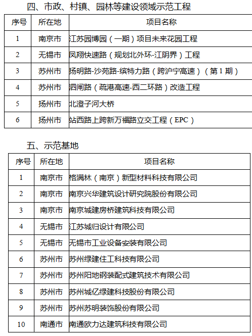 江苏公布2022年省级建筑产业现代化示范