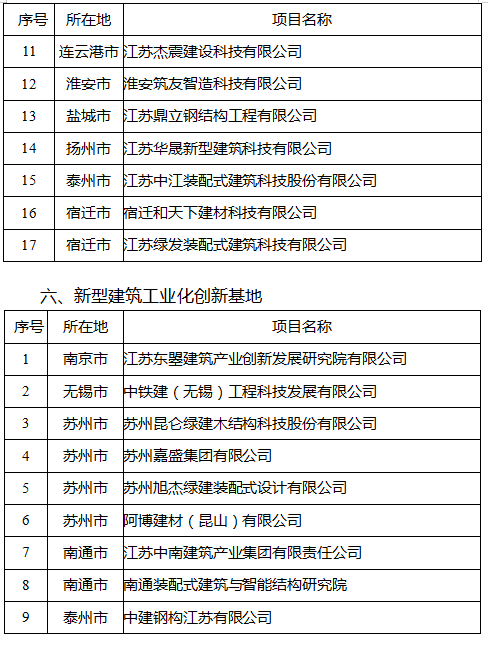 江苏公布2022年省级建筑产业现代化示范